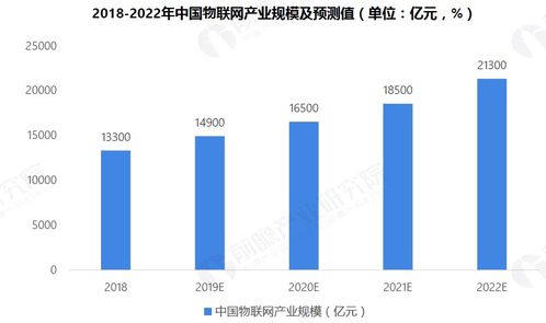 信息技術(shù) 2019年物聯(lián)網(wǎng)行業(yè)市場研究報告