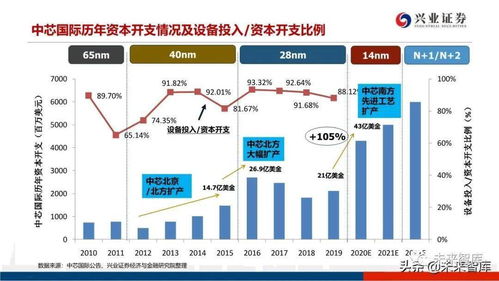 信息技術(shù) 2020年晶圓代工行業(yè)研究報告